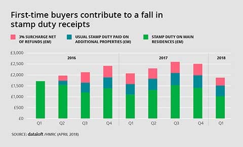 First Time buyers contribute to a fall in stamp duty receipts