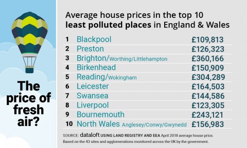 The price of fresh air