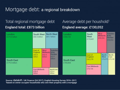 Mortgage Debt a Regional Breakdown.