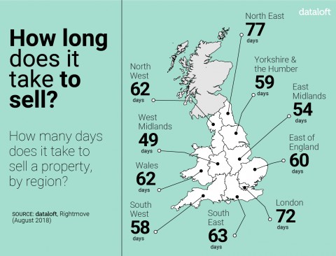 How long does it take to sell a property on average?