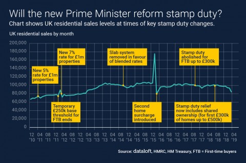Will the new Prime Minister reform stamp duty?
